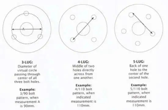 Technical diagram illustrating three different lug patterns for bolted circular components.