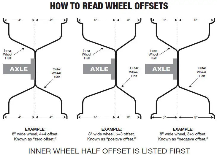 Technical diagram illustrating wheel offset measurements with labeled axle and wheel halves.